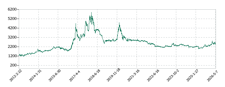 パウダーテックの株価推移