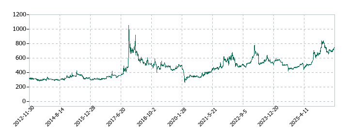 サンユウの株価推移
