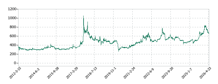 サンユウの株価推移