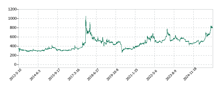 サンユウの株価推移