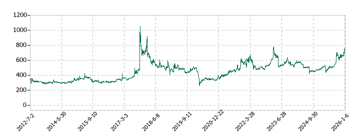 サンユウの株価推移