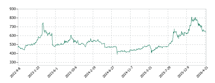サンユウの株価推移