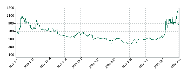 エンビプロ・ホールディングスの株価推移
