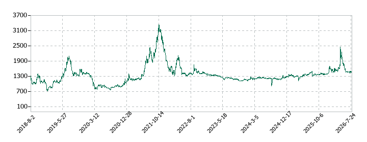 イボキンの株価推移