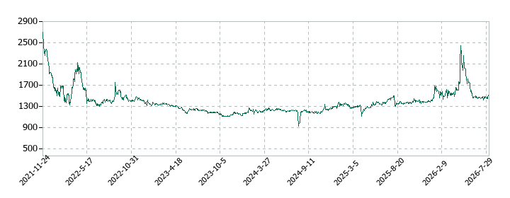 イボキンの株価推移