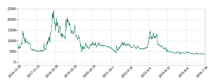 JMCの株価推移