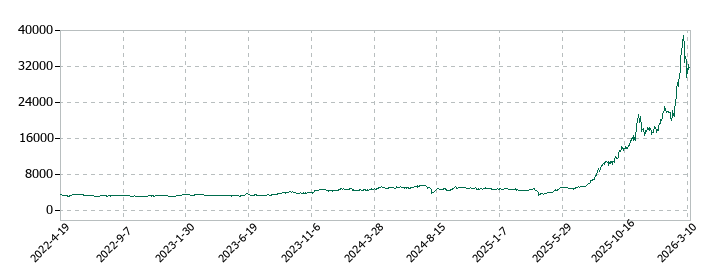 三井金属の株価推移