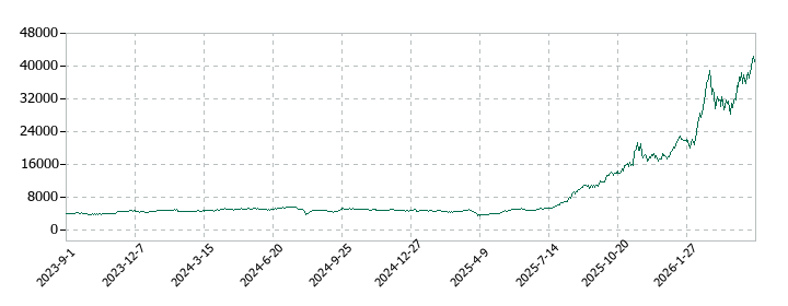 三井金属の株価推移
