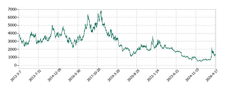 東邦亜鉛の株価推移