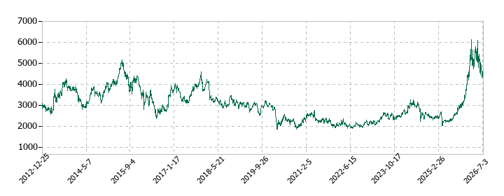 三菱マテリアルの株価推移