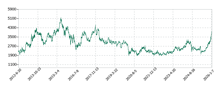 三菱マテリアルの株価推移
