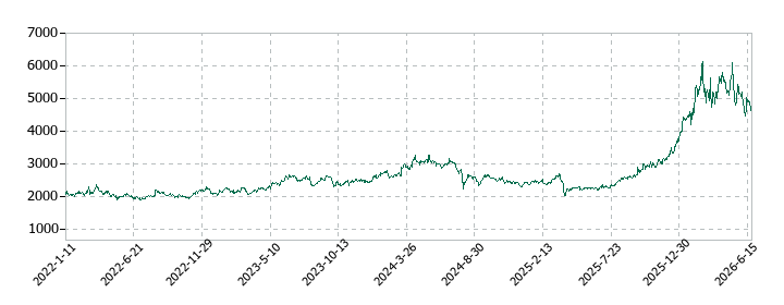 三菱マテリアルの株価推移