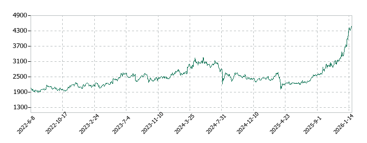 三菱マテリアルの株価推移