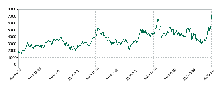 住友金属鉱山の株価推移