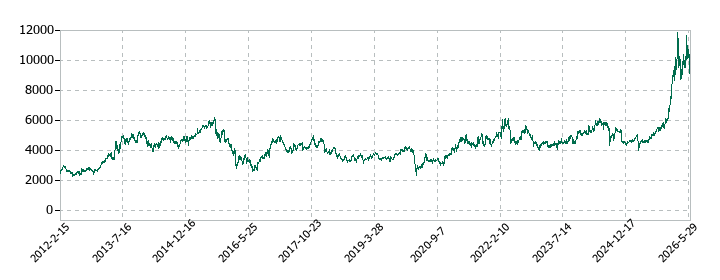 DOWAホールディングスの株価推移