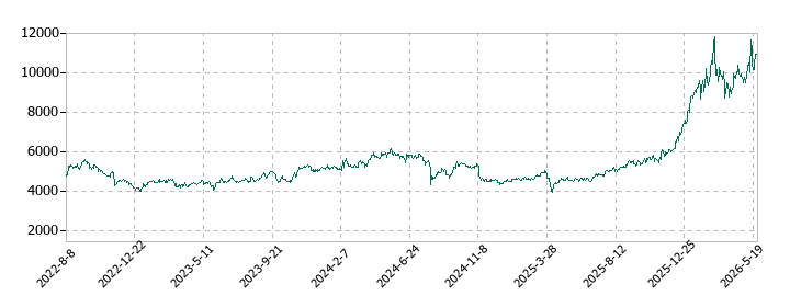 DOWAホールディングスの株価推移