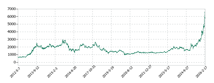 古河機械金属の株価推移