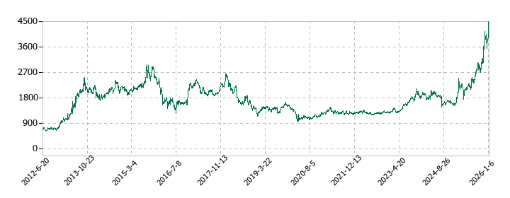 古河機械金属の株価推移