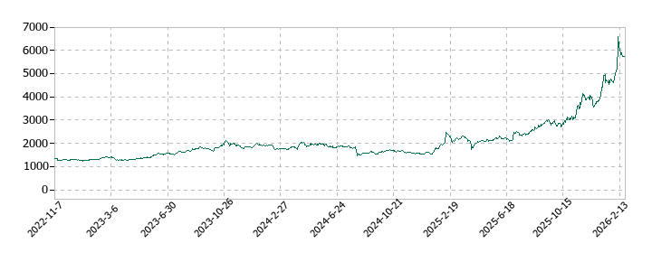 古河機械金属の株価推移