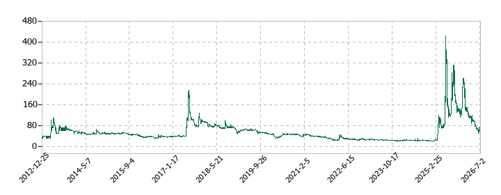 エスクリプトエナジーの株価推移