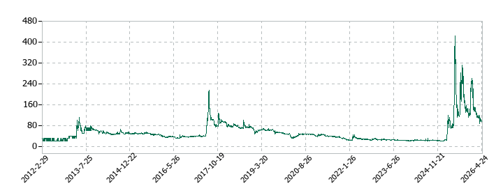 エスクリプトエナジーの株価推移
