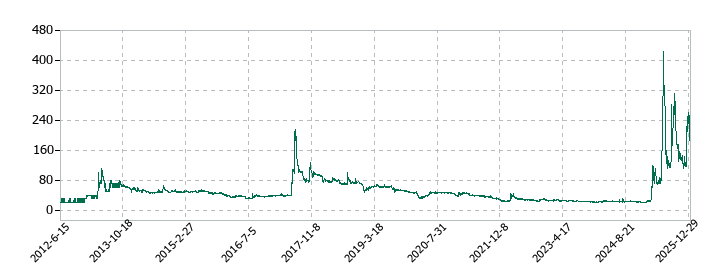 エス・サイエンスの株価推移