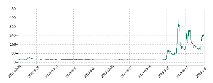 エス・サイエンスの株価推移