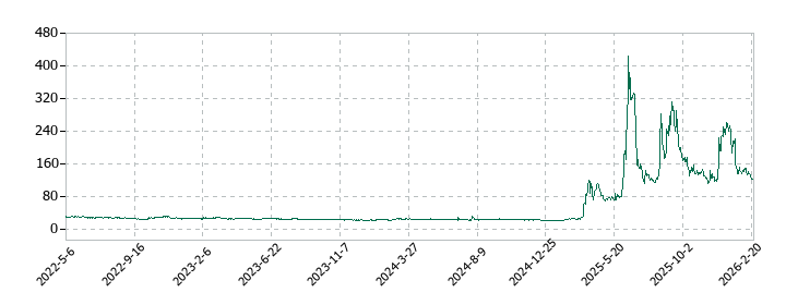 エス・サイエンスの株価推移