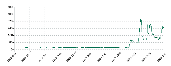 エス・サイエンスの株価推移