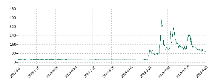 エスクリプトエナジーの株価推移