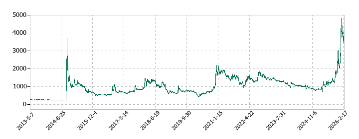 アサカ理研の株価推移