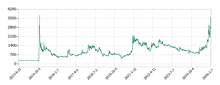 アサカ理研の株価推移
