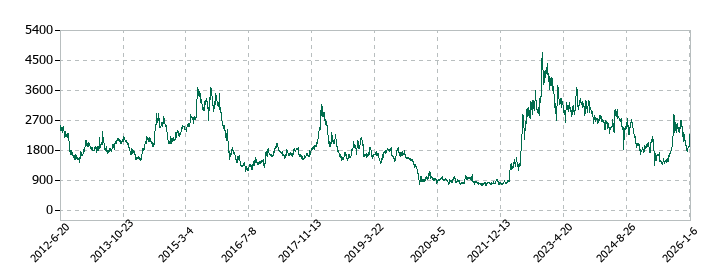 大阪チタニウムテクノロジーズの株価推移