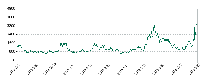 東邦チタニウムの株価推移