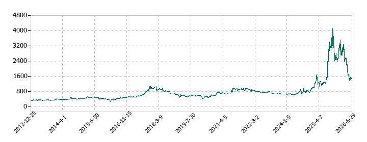 日本精鉱の株価推移
