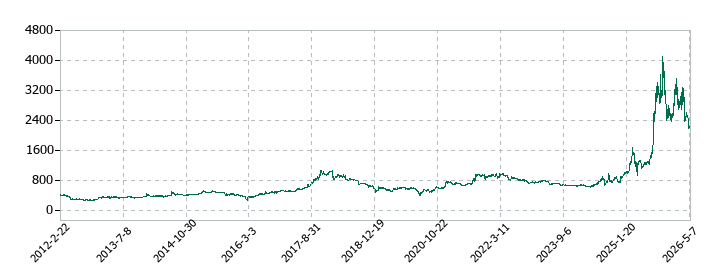 日本精鉱の株価推移