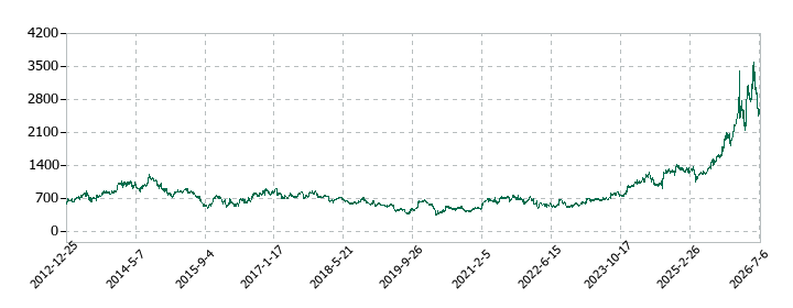 ＵＡＣＪの株価推移