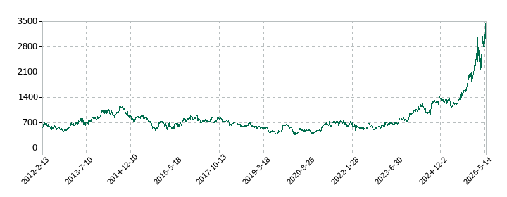 UACJの株価推移