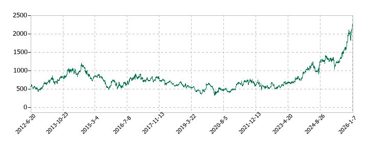 ＵＡＣＪの株価推移