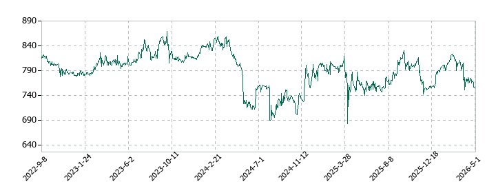 エヌアイシ・オートテックの株価推移