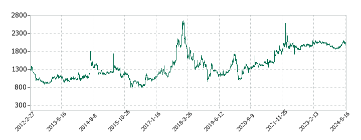 日本伸銅の株価推移