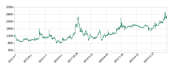 日本伸銅の株価推移