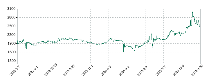 日本伸銅の株価推移