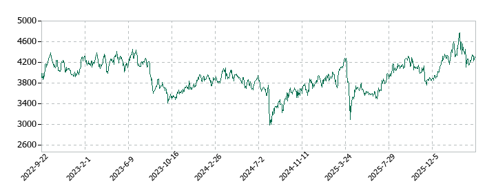 CKサンエツの株価推移