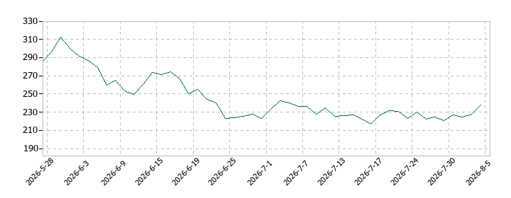 グローバルX シルバー ETF(為替ヘッジあり)の株価推移