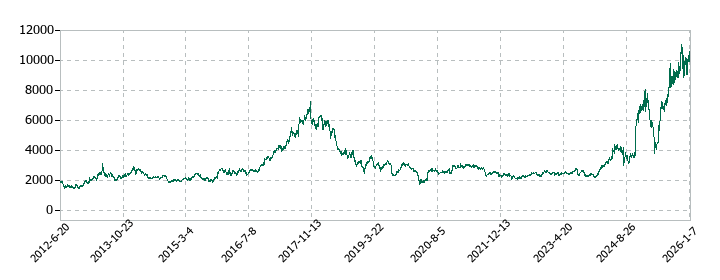 古河電気工業の株価推移