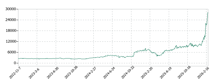 古河電気工業の株価推移