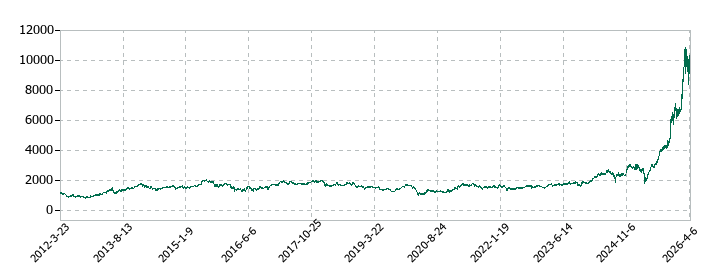 住友電気工業の株価推移