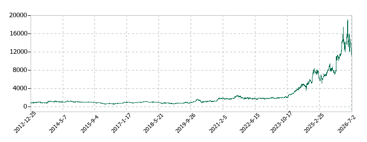 ＳＷＣＣの株価推移