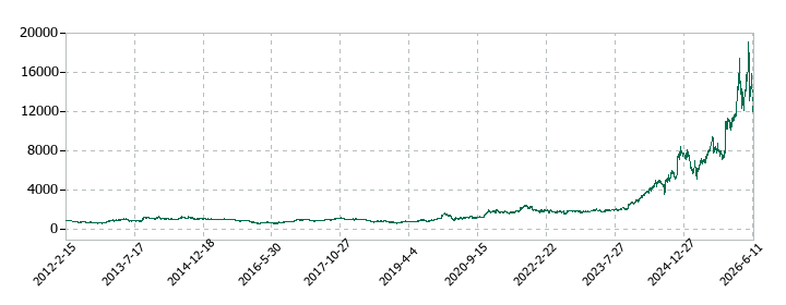 ＳＷＣＣの株価推移